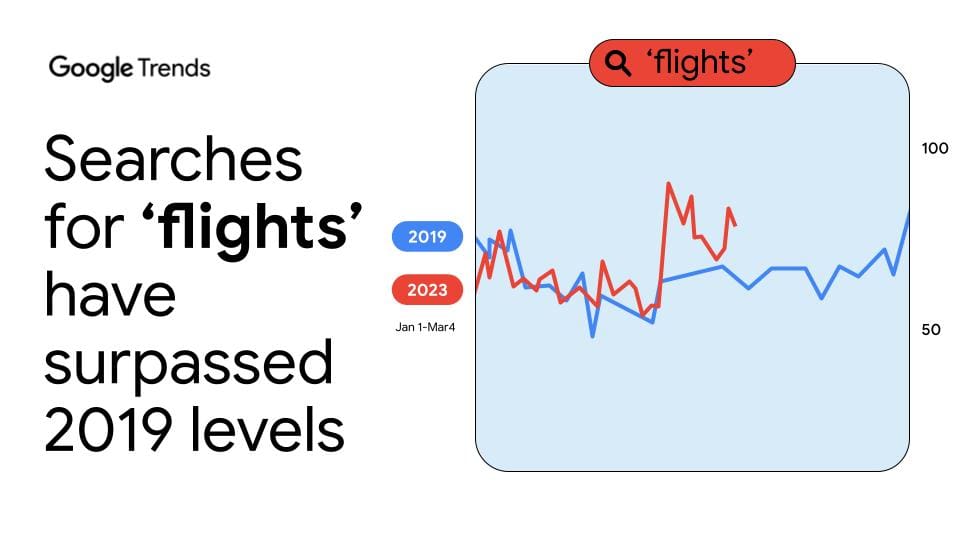 google travel index